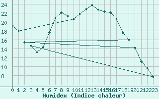 Courbe de l'humidex pour Bechet