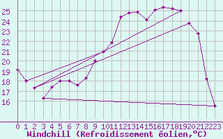 Courbe du refroidissement olien pour Epinal (88)
