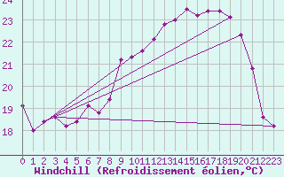 Courbe du refroidissement olien pour Croisette (62)