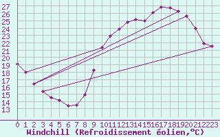 Courbe du refroidissement olien pour Besanon (25)