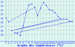 Courbe de tempratures pour Luedenscheid