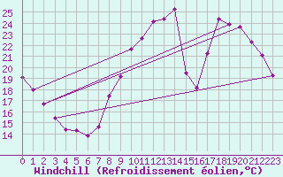 Courbe du refroidissement olien pour Saint-Dizier (52)