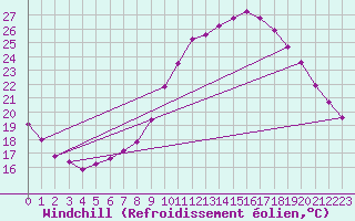 Courbe du refroidissement olien pour La Rochelle - Aerodrome (17)