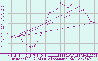 Courbe du refroidissement olien pour Montredon des Corbires (11)