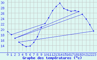 Courbe de tempratures pour Verngues - Hameau de Cazan (13)