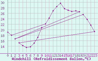 Courbe du refroidissement olien pour Verngues - Hameau de Cazan (13)