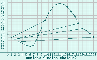 Courbe de l'humidex pour Valladolid