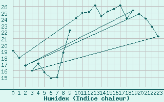 Courbe de l'humidex pour Montpellier (34)