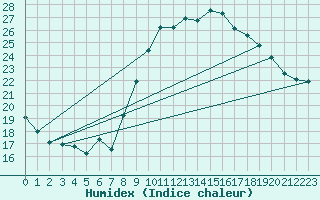 Courbe de l'humidex pour Lamballe (22)