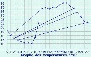 Courbe de tempratures pour Pointe de Socoa (64)