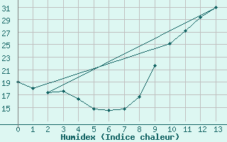 Courbe de l'humidex pour Luchon (31)