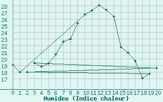 Courbe de l'humidex pour Dohne