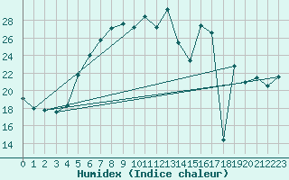 Courbe de l'humidex pour Sombor