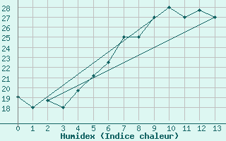 Courbe de l'humidex pour Damascus Int. Airport