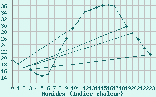 Courbe de l'humidex pour Teruel