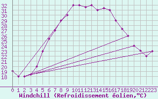 Courbe du refroidissement olien pour Rafha