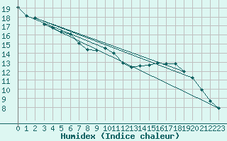 Courbe de l'humidex pour Bielefeld-Deppendorf