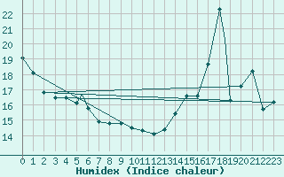 Courbe de l'humidex pour Kenora, Ont.