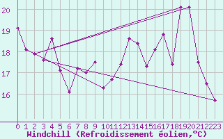 Courbe du refroidissement olien pour Besanon (25)