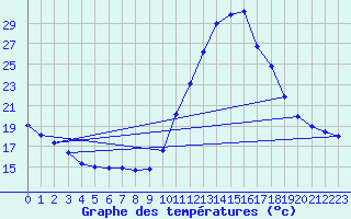 Courbe de tempratures pour Dax (40)