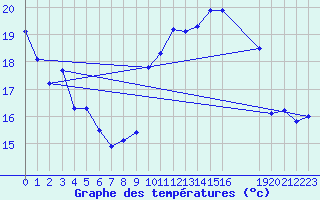 Courbe de tempratures pour Bard (42)