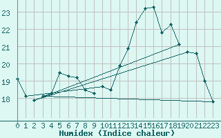 Courbe de l'humidex pour Rouen (76)