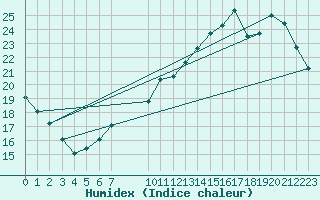 Courbe de l'humidex pour Beitem (Be)