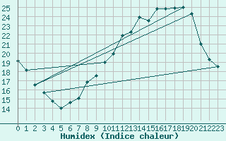 Courbe de l'humidex pour Nantes (44)