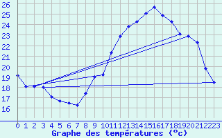 Courbe de tempratures pour Besn (44)