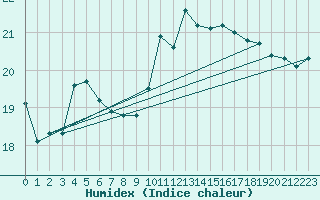 Courbe de l'humidex pour Dunkerque (59)