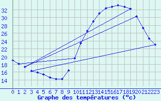 Courbe de tempratures pour Dax (40)