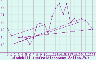 Courbe du refroidissement olien pour Naven