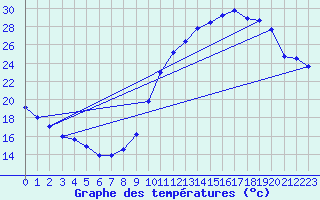 Courbe de tempratures pour Cambrai / Epinoy (62)