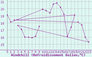 Courbe du refroidissement olien pour Chartres (28)