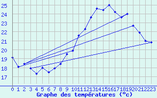Courbe de tempratures pour Bouveret