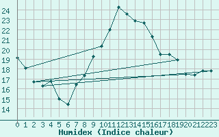 Courbe de l'humidex pour Corsept (44)