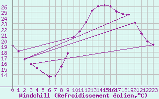 Courbe du refroidissement olien pour Saint-Maximin-la-Sainte-Baume (83)