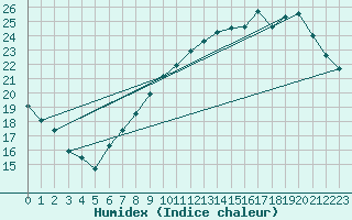 Courbe de l'humidex pour Montauban (82)