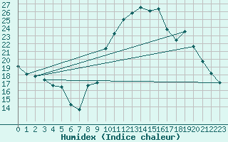 Courbe de l'humidex pour Brive-Souillac (19)