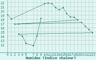 Courbe de l'humidex pour La Beaume (05)