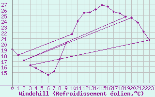 Courbe du refroidissement olien pour Jaunay-Clan / Futuroscope (86)