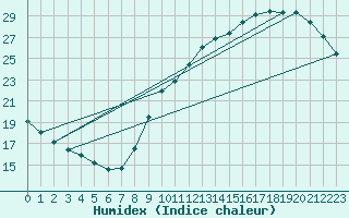 Courbe de l'humidex pour L'Huisserie (53)