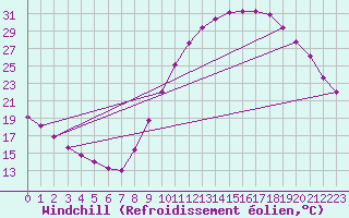 Courbe du refroidissement olien pour Millau (12)