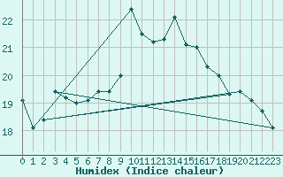 Courbe de l'humidex pour Toulon (83)