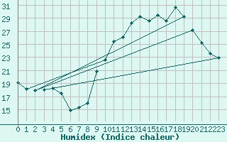 Courbe de l'humidex pour Clermont-Ferrand (63)
