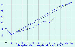 Courbe de tempratures pour Luhanka Judinsalo