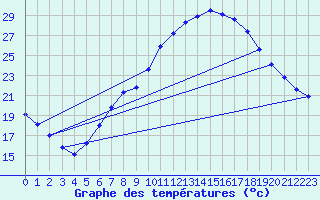 Courbe de tempratures pour Geisenheim