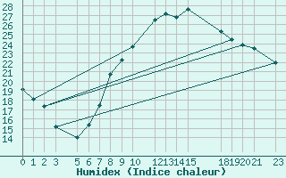 Courbe de l'humidex pour El Oued