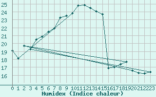 Courbe de l'humidex pour Manston (UK)