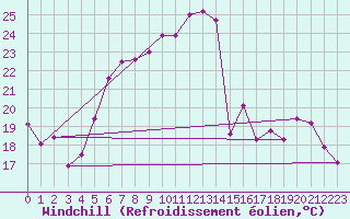 Courbe du refroidissement olien pour Zerind